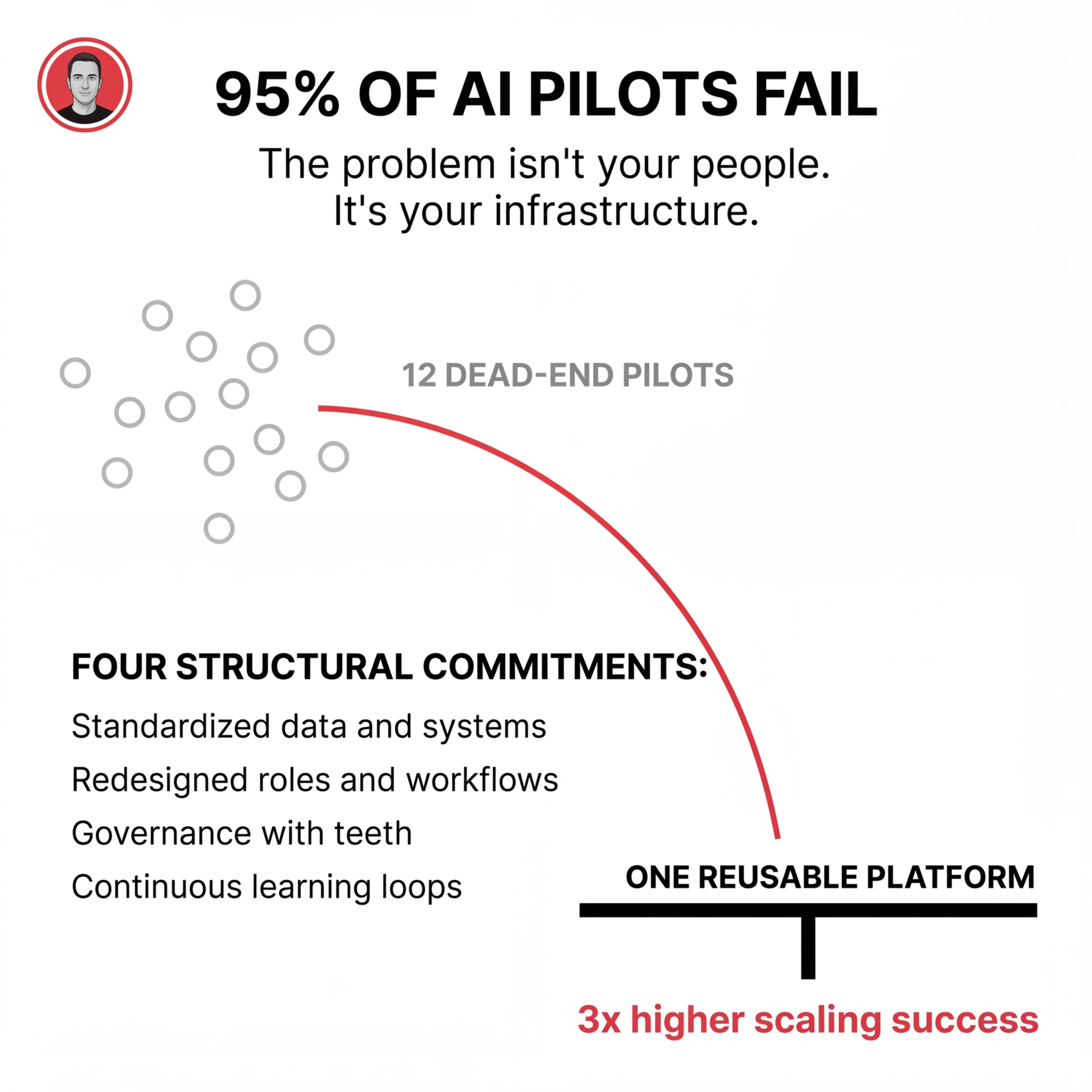 Why Your AI Pilots Keep Falling Short